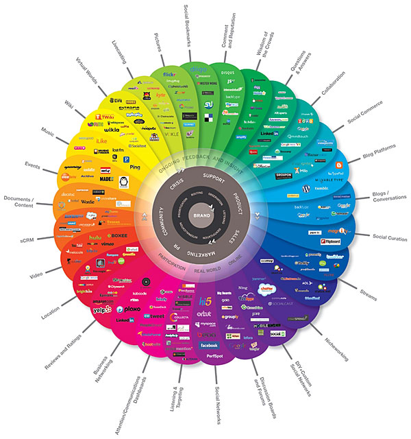 Conversation Prism 600